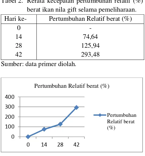 Tabel 2.  Rerata kecepatan pertumbuhan relatif (%) berat ikan nila gift selama pemeliharaan