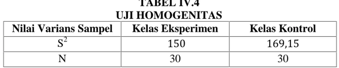 TABEL IV.4 UJI HOMOGENITAS