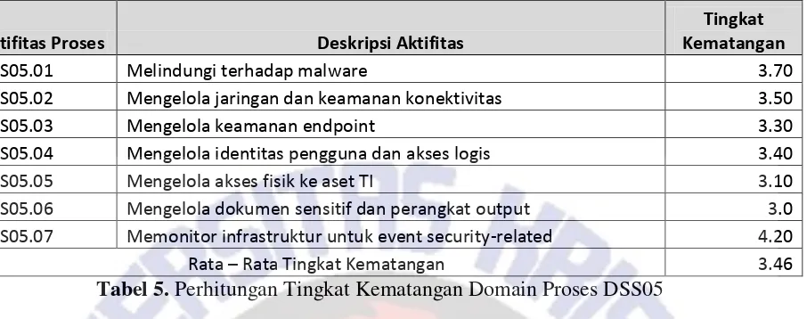 Tabel 5. Perhitungan Tingkat Kematangan Domain Proses DSS05 