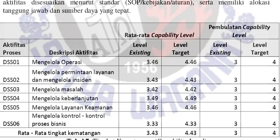 Tabel 7. Tingkat Kematangan (Capability Level)
