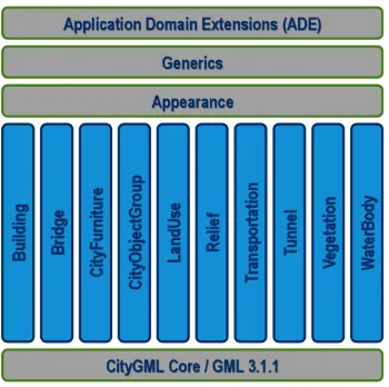 Figure 1. CityGML 2.0 with 10 supported Thematic Modules   