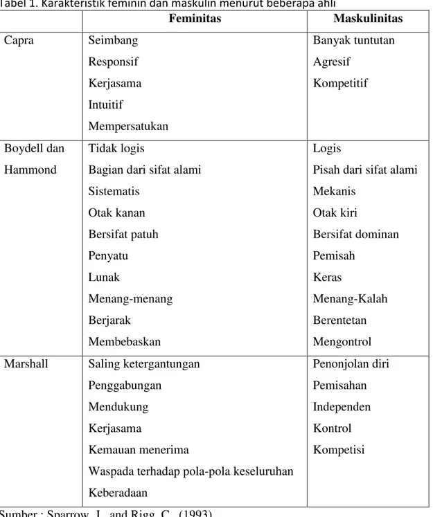 Tabel 1. Karakteristik feminin dan maskulin menurut beberapa ahli 