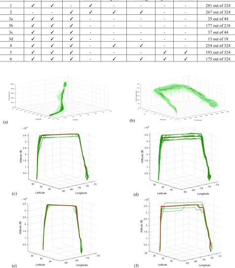 Figure 6. Discovered patterns (in dark green) from the dataset (in light green) based on the reference trajectory (in red): (a) latitude, longitude, and time; (b) Altitude, airplane’s ground speed, and time; (c) Boeing pattern; (d) Airbus pattern; (e) McDonnell Douglas pattern; (f) Embraer pattern