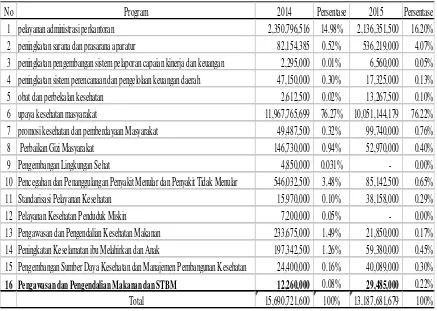 Tabel 6. Alokasi Dana untuk program dalam DPA Dinas Kesehatan Kabupaten Sumbawa Barat 2014-2015