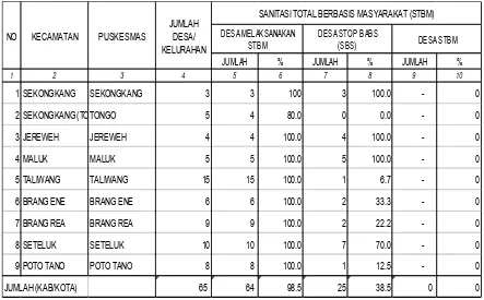 Tabel 7. Kondisi Cakupan Pelaksanaan Program STBM Di Dinas Kesehatan Kabupaten Sumbawa Barat