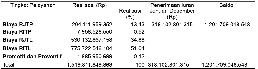 Tabel 1. Realisasi Biaya Pelayanan Peserta JKN Provinsi Daerah Istimewa Yogyakarta Bulan Januari – Desember 2015