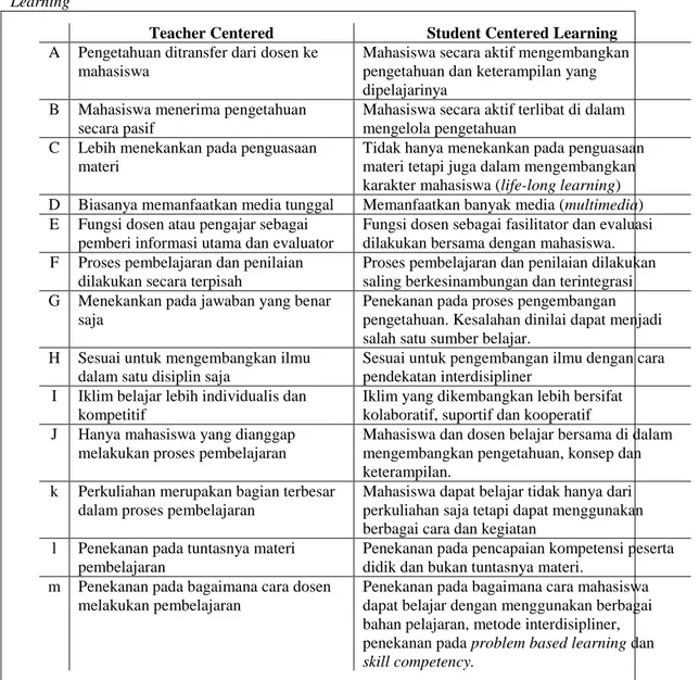 Tabel 1. Perbedaan metode pembelajaran berbasis Teacher Centered dan Student Centered  Learning 