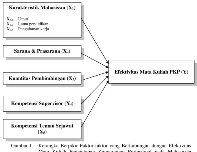 Gambar 1.   Kerangka  Berpikir  Faktor-faktor  yang  Berhubungan  dengan  Efektivitas  Mata  Kuliah  Pemantapan  Kemampuan  Profesional  pada  Mahasiswa  FKIP UPBJJ-UT Banda Aceh 