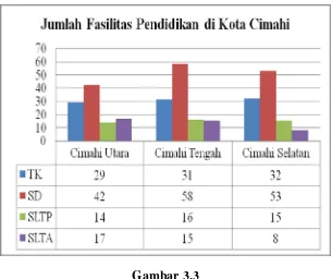 Gambar 3.3 Diagram Jumlah Fasilitas Pendidikan di Kota Cimahi  