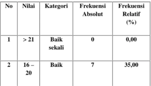 Tabel 5 Deskripsi data Keterampilan Passing Pemain Sepakbola Sekolah Sepak Bola (SSB) Talawi Putra Usia Di