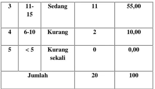 Tabel 6 Deskripsi data Keterampilan Teknik Shooting Pemain Sepakbola Sekolah Sepak