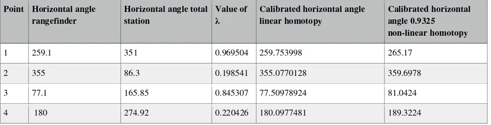 Table 4: Calibration of room 10 rangefinder horizontal angle measurements by homotopies (in decimal degrees)