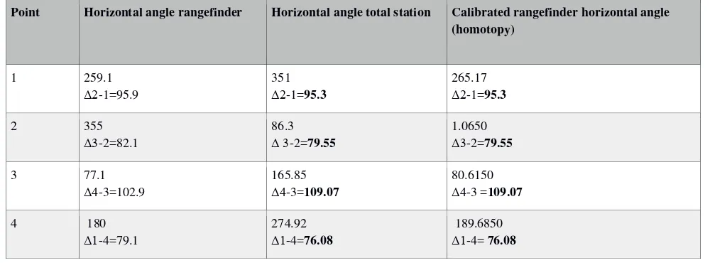 Table 5: Calibration of room 10 rangefinder horizontal angle measurements using total station horizontal angle measurements by homotopies (in decimal degrees)