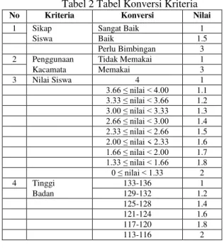 Gambar 5 Halaman Kelola Kriteria 