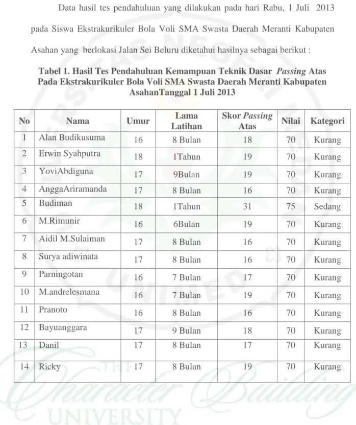 Tabel 1. Hasil Tes Pendahuluan Kemampuan Teknik Dasar  Passing Atas  Pada Ekstrakurikuler Bola Voli SMA Swasta Daerah Meranti Kabupaten 