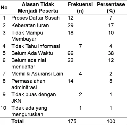 Tabel 8. Hubungan Pengetahuan Mengenai JKN Dengan Kepesertaan Program JKN di Wilayah Kerja Puskesmas  Remaja  Samarinda