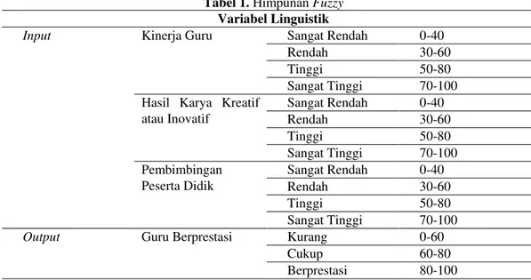 Tabel 1. Himpunan Fuzzy  Variabel Linguistik 