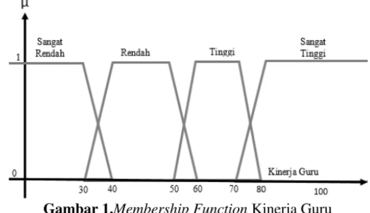 Gambar 1.Membership Function Kinerja Guru 