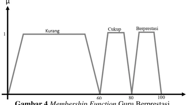 Gambar 4.Membership Function Guru Berprestasi 