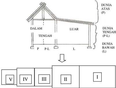 Gambar 7  Perbandingan  Pembagian  Ruang  Rumah  Adat  Sunda  dengan  Peletakan Teras Situs Gunung Padang (diadaptasi dari Sumardjo [5])
