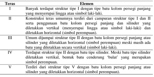 Tabel 2  Teras Situs Gunung Padang dan Elemen-elemennya. 
