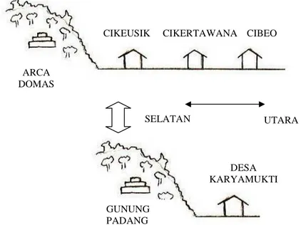 Gambar 8  Perbandingan  Letak  Punden  Berundak  Arca  Domas  dengan  Pemukiman  Baduy  dan  Situs  Gunung  Padang  dengan  Desa  Karyamukti  (diadaptasi dari Sumardjo [4])