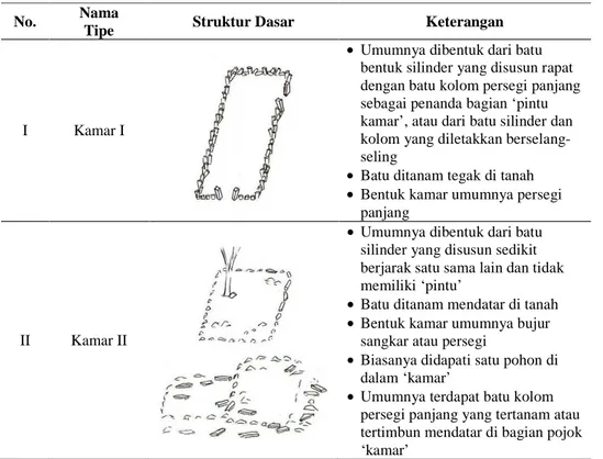 Tabel 1  Tabel Tipe Struktur Penyusun Situs Gunung Padang.  No.  Nama 
