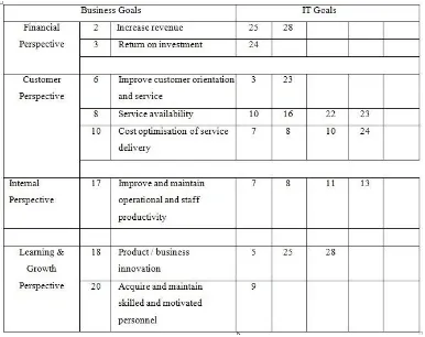 Tabel 3.3 Business Goals COBIT 4.0 ke IT Goals COBIT 4.0