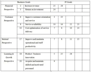Tabel 3.3 Business Goals COBIT 4.0 ke IT Goals COBIT 4.0