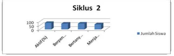 Gambar Diagram batang hasil pengamatan aktivitas siswa pada pembelajaran siklus II pertemuan 1 