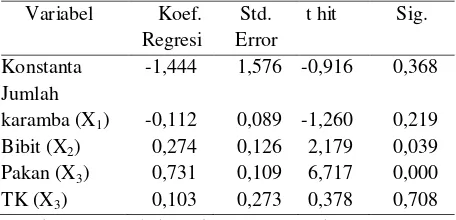 Tabel 3.   Hasil Analisis Regresi Linier Berganda 