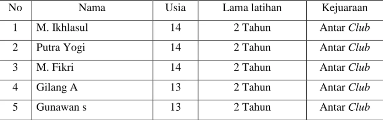 Tabel 1 : Berikut Daftar Nama Atlet Putra Usia 13 – 14 Tahun Perkumpulan  Renang Lumba-Lumba Binjai Tahun 2013 