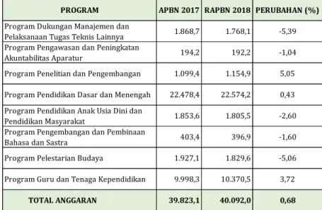 Tabel 1. Anggaran Kementerian Pendidikan dan Kebudayaan 