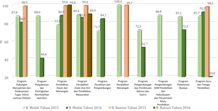 Gambar 5. Realisasi Belanja Modal  dan Belanja Bansos Menurut Program Kementerian Pendidikan dan Kebudayaan  Tahun 2015 dan 2016 