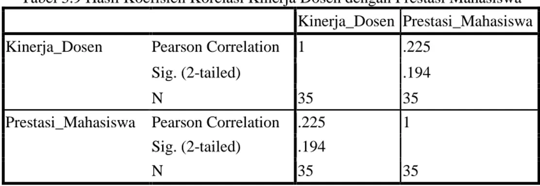 Tabel 3.9 Hasil Koefisien Korelasi Kinerja Dosen dengan Prestasi Mahasiswa  Kinerja_Dosen  Prestasi_Mahasiswa  Kinerja_Dosen  Pearson Correlation  1  .225 