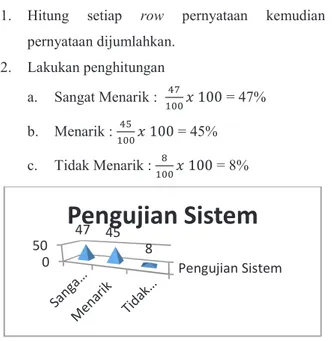 Gambar 6. Diagram Persentase Pengujian Sistem WhiteBook 