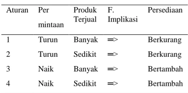 Tabel 6. Nilai Linguistik Data Produk  Persediaan 