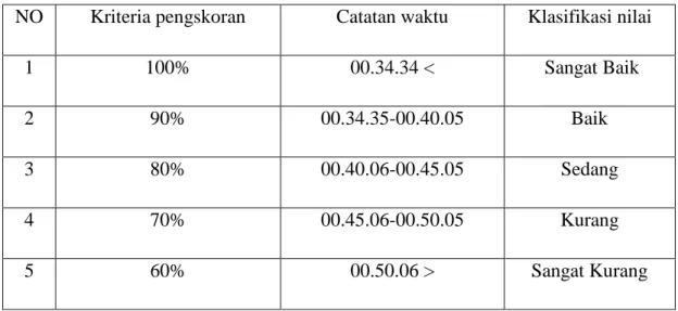 Tabel 1 : Kriteria penilaian  renang gaya bebas 50 meter Atlet Pemula Bina  Tirta Medan  
