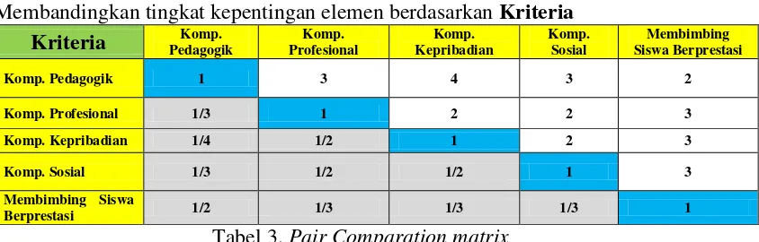 Tabel 3. Pair Comparation matrix 