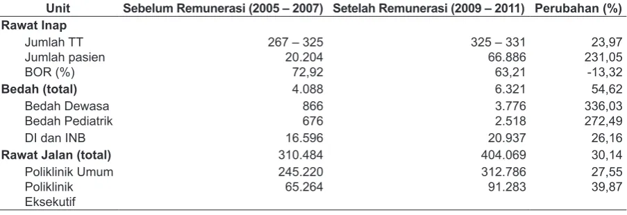Tabel 1. Kinerja Pelayanandi Rumah Sakit A tahun 2005–2011 