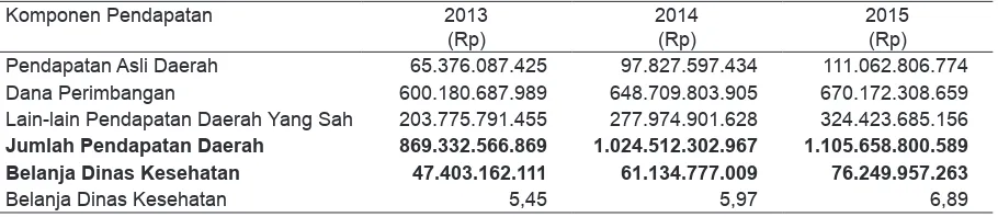 Tabel 1Realisasi Pendapatan dan Belanja Dinas Kesehatan Kota Serang Tahun Anggaran 2013-2015