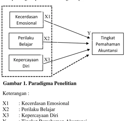 Gambar 1. Paradigma Penelitian  Keterangan : 