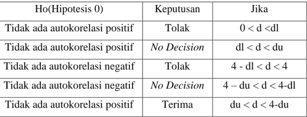 Tabel 7. Pengambilan Keputusan Ada dan Tidaknya  Autokorelasi 