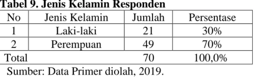 Tabel 9. Jenis Kelamin Responden 