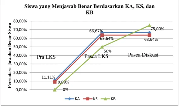 Tabel 3 menunjukkan bahwa siswa yang dapat mengidentifikasi sifat-sifat  larutan  penyangga  berdasarkan  KA,  KS  dan  KB