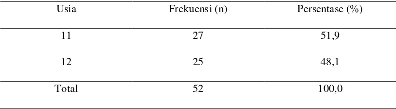 Tabel 5.1. Distribusi Frekuensi Responden Berdasarkan Usia 