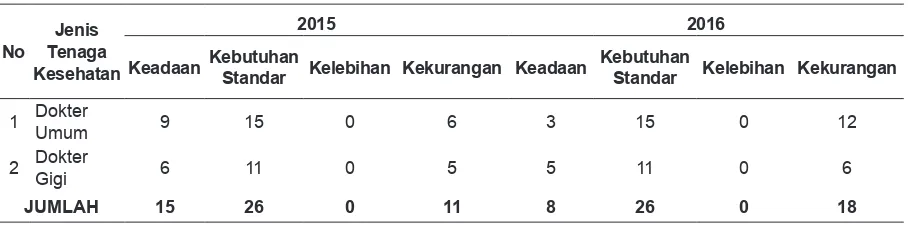 Tabel 1. Sumber Daya Manusia Kesehatan Kabupaten Buol