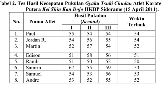Tabel 2. Tes Hasil Kecepatan Pukulan Gyaku Tsuki Chudan Atlet Karateka  Putera Kei Shin Kan Dojo HKBP Sidorame (15 April 2011).