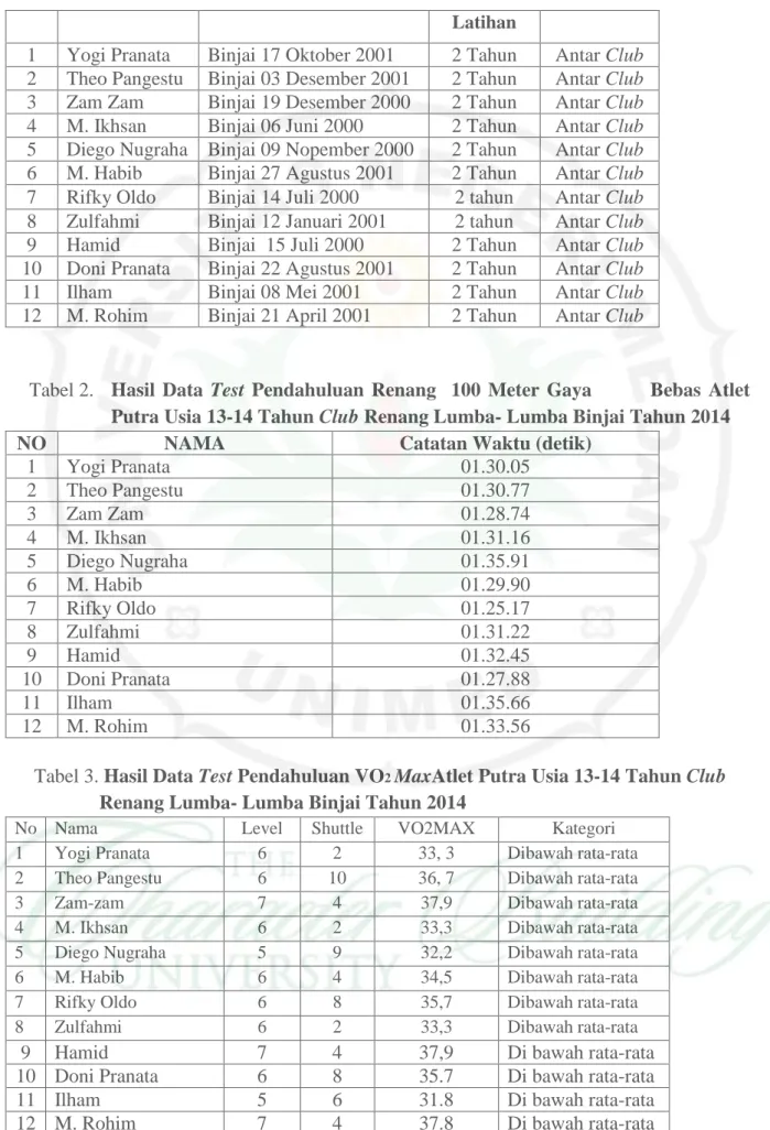 Tabel 2.    Hasil  Data  Test  Pendahuluan  Renang    100  Meter  Gaya                Bebas  Atlet  Putra Usia 13-14 Tahun Club Renang Lumba- Lumba Binjai Tahun 2014 