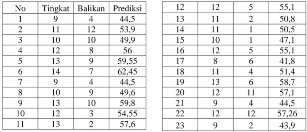 Tabel 13. Data hasil pengukuran multistage fitness test  No  Tingkat  Balikan  Prediksi 